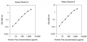 Human Fas ELISA Kit RAB0176-1KT