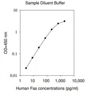 Human Fas ELISA Kit RAB0177-1KT