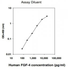 Human FGF-4 ELISA Kit RAB0186-1KT