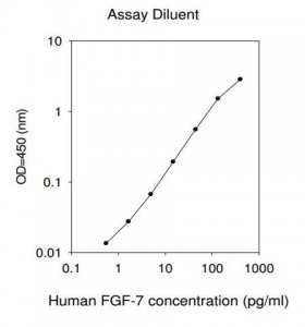 Human FGF-7 ELISA Kit RAB0188-1KT
