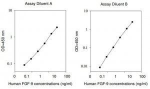 Human FGF-9 ELISA Kit RAB0189-1KT