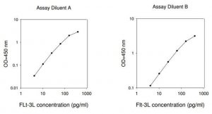 Human fms-related Tyrosine Kinase 3 ligand ELISA Kit RAB0194-1KT