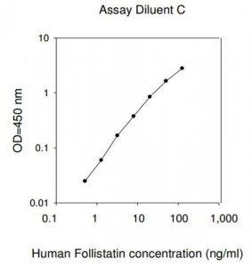 Human Follistatin ELISA Kit RAB0191-1KT