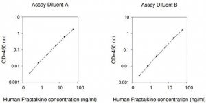 Human Fractalkine / CX3CL1 ELISA Kit RAB0112-1KT