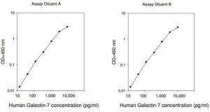 Human Galectin-7 ELISA Kit RAB0337-1KT