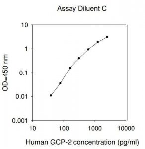 Human GCP-2 / CXCL6 ELISA Kit RAB0134-1KT