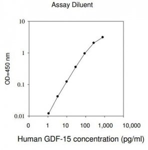 Human GDF-15 / MIC-1 ELISA Kit RAB0204-1KT
