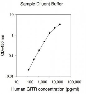 Human GITR / TNFRSF18 ELISA Kit RAB0487-1KT