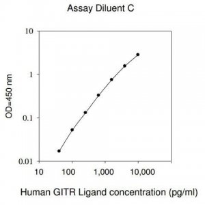 Human GITR Ligand / TNFSF18 ELISA Kit RAB0497-1KT