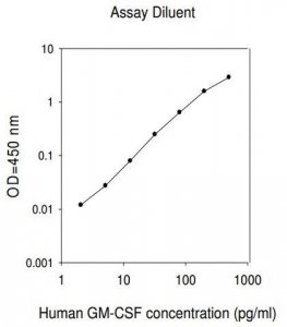Human Granulocye-Macrophage Colony Stimulating Factor / CSF2 ELISA Kit RAB0100-1KT