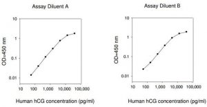 Human hCG (intact) ELISA Kit RAB0092-1KT