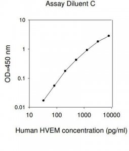 Human HVEM ELISA Kit RAB0485-1KT