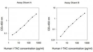 Human I-TAC / CXCL11 ELISA Kit RAB0121-1KT