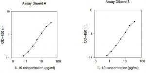 Human IL-10 ELISA Kit RAB0244-1KT