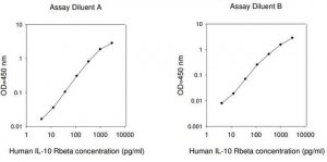 Human IL-10 R ELISA Kit RAB0249-1KT