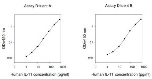 Human IL-11 ELISA Kit RAB0250-1KT