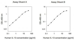 Human IL-13 ELISA Kit RAB0256-1KT