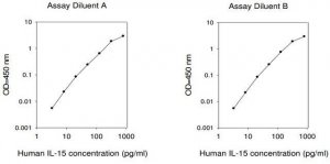 Human IL-15 ELISA Kit RAB0259-1KT