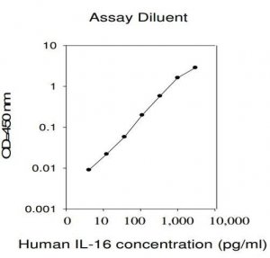 Human IL-16 ELISA Kit RAB0261-1KT
