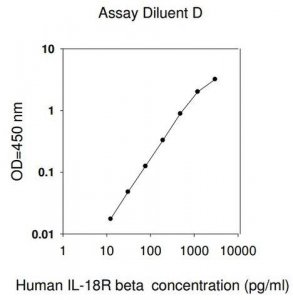 Human IL-18 R ELISA Kit RAB0268-1KT