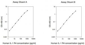 Human IL-1R4 / ST2 ELISA Kit RAB0281-1KT
