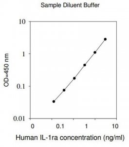 Human IL-1ra ELISA Kit RAB0284-1KT