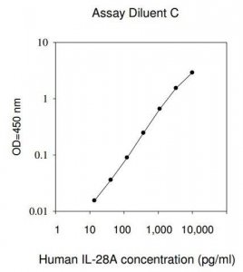 Human IL-28A / IFN- ELISA Kit RAB0291-1KT