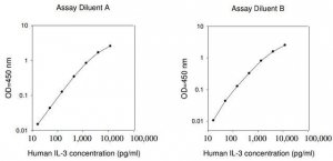 Human IL-3 ELISA Kit RAB0294-1KT