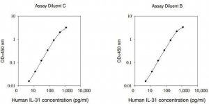 Human IL-31 ELISA Kit RAB0296-1KT