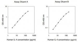Human IL-4 ELISA Kit RAB0298-1KT