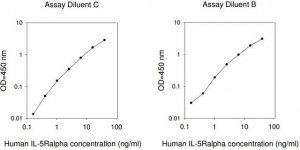 Human IL-5 R ELISA Kit RAB0305-1KT