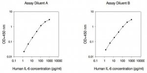 Human IL-6 ELISA Kit RAB0306-1KT