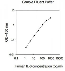 Human IL-6 ELISA Kit RAB0307-1KT