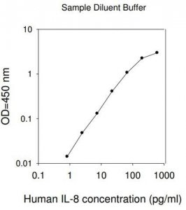 Human IL-8 / CXCL8 ELISA Kit RAB0320-1KT