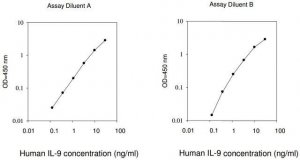 Human IL-9 ELISA Kit RAB0322-1KT