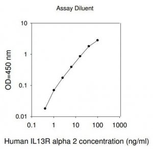 Human IL13RA2 / Interleukin-13 Receptor Subunit Alpha-2 ELISA Kit RAB0542-1KT