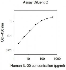 Human IL20 / Interleukin-20 ELISA Kit RAB0544-1KT