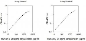 Human IL2RA / Interleukin-2 Receptor Subunit Alpha ELISA Kit RAB0545-1KT