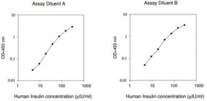 Human Insulin ELISA Kit RAB0327-1KT