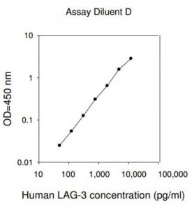 Human LAG3 / Lymphocyte Activation Gene 3 Protein ELISA Kit RAB0546-1KT