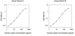 Human Leptin ELISA Kit RAB0333-1KT