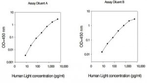 Human LIGHT ELISA Kit RAB0496-1KT