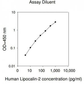 Human Lipocalin-2 / NGAL ELISA Kit RAB0332-1KT