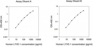Human LYVE-1 ELISA Kit RAB0341-1KT