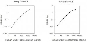 Human M-CSF / CSF1 ELISA Kit RAB0098-1KT