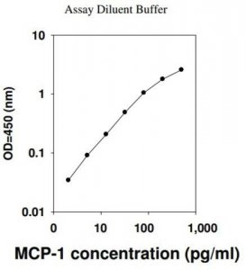 Human MCP-1 / CCL2 ELISA Kit RAB0054-1KT