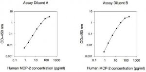 Human MCP-2 / CCL8 ELISA Kit RAB0079-1KT