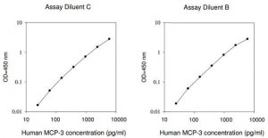 Human MCP-3 / CCL7 ELISA Kit RAB0078-1KT