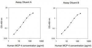 Human MCP-4 / CCL13 ELISA Kit RAB0045-1KT