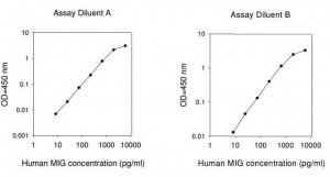 Human MIG / CXCL9 ELISA Kit RAB0138-1KT